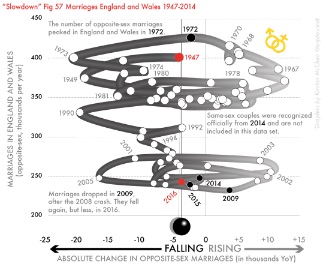 Fig 57-Opposite-sex marriages in England and Wales, 1947–2016)